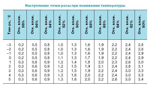 Таблица "точки росы"